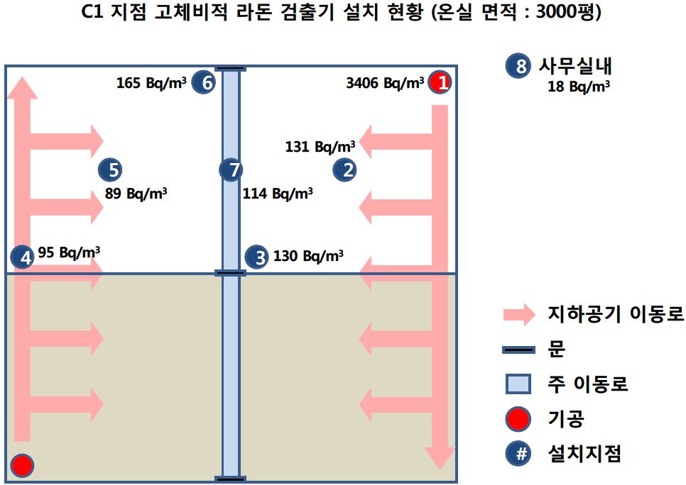 그림 13. 농업이용 시설 C1 지점 고체비적 라돈 분석 결과