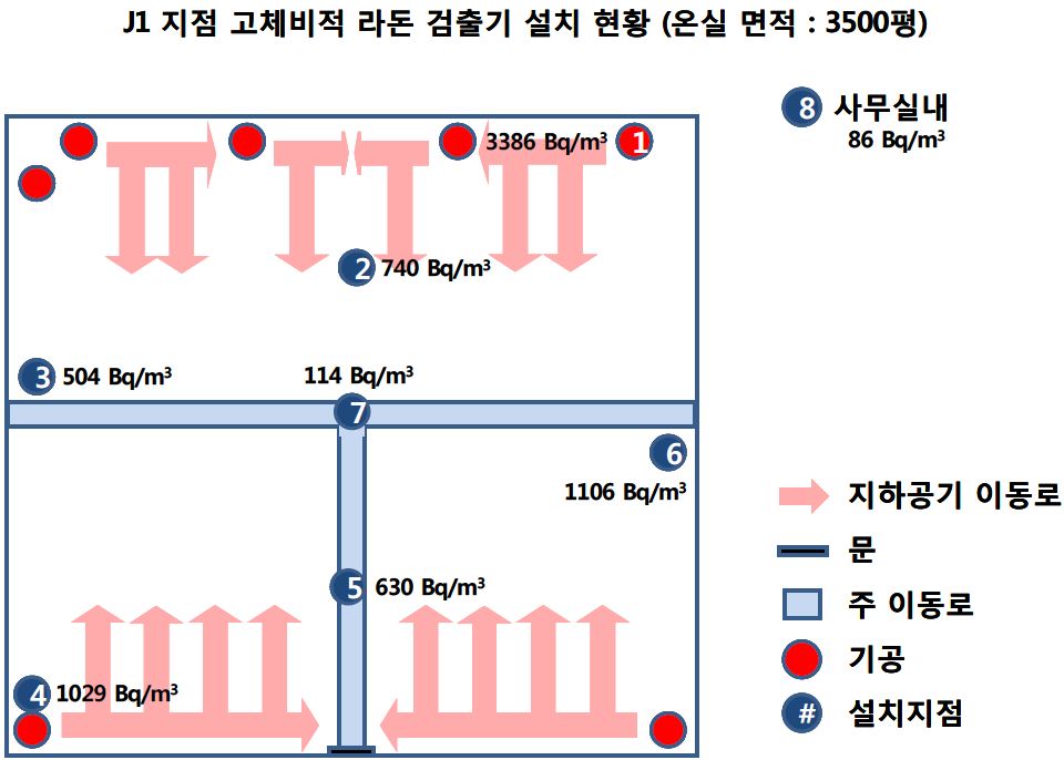 그림 14. 농업이용 시설 J1 지점 고체비적 라돈 분석 결과