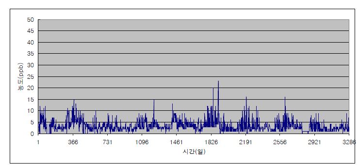 SO2 일평균 농도의 경시 변화