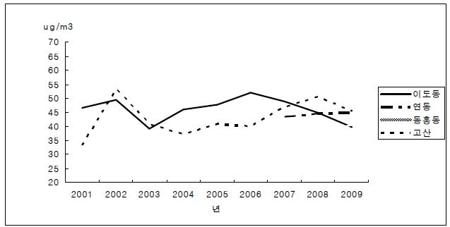 PM10 연평균 농도의 경년 변화