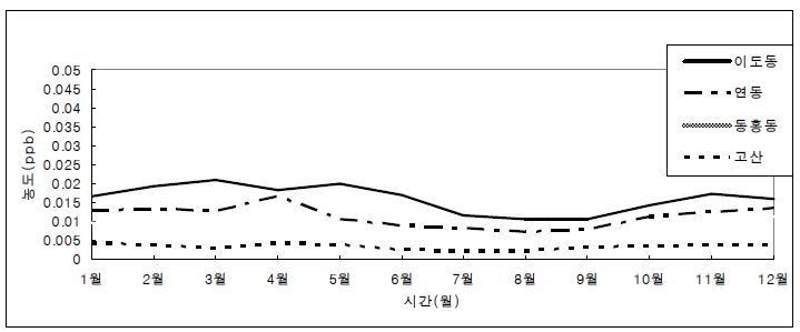 NO2 월평균 농도의 연중변화