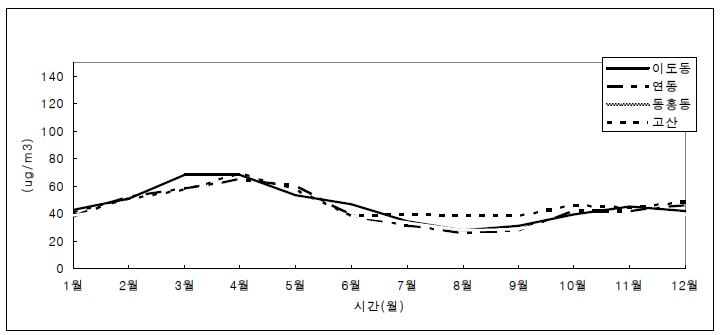 PM10 월평균 농도의 연중변화