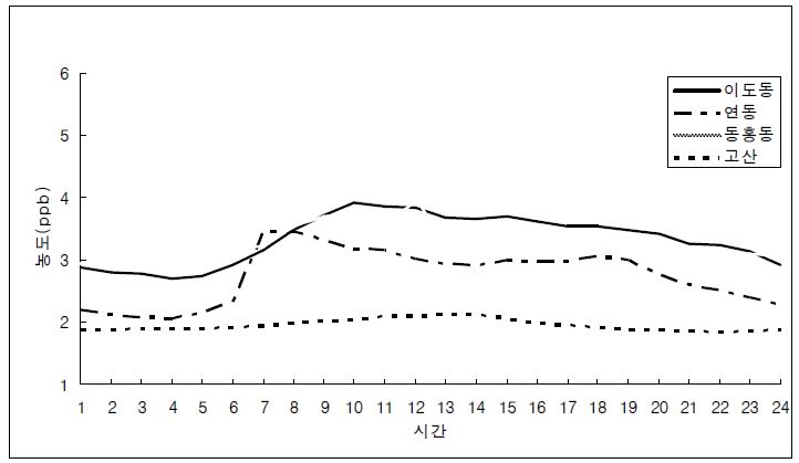 대기중 SO2 농도의 일중 경시변화
