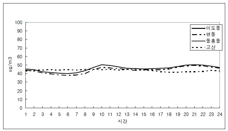 대기중 PM10 농도의 일중 경시변화