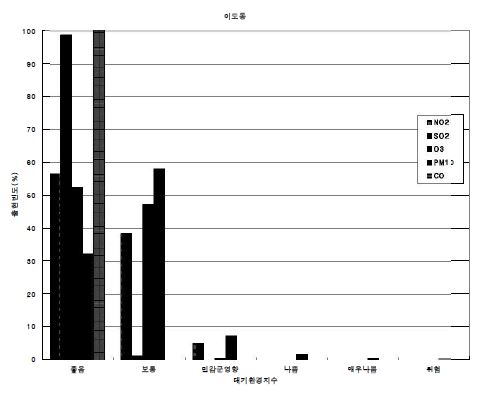 오염물질별 대기환경지수 등급별 출현빈도(이도동)