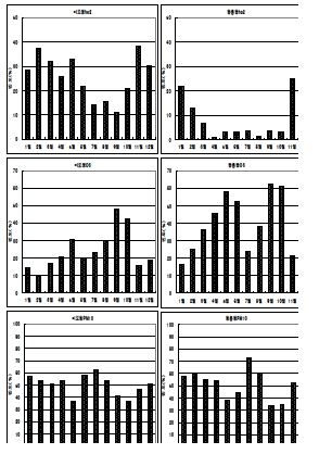 주오염물질 출현빈도의 월별 변동패턴