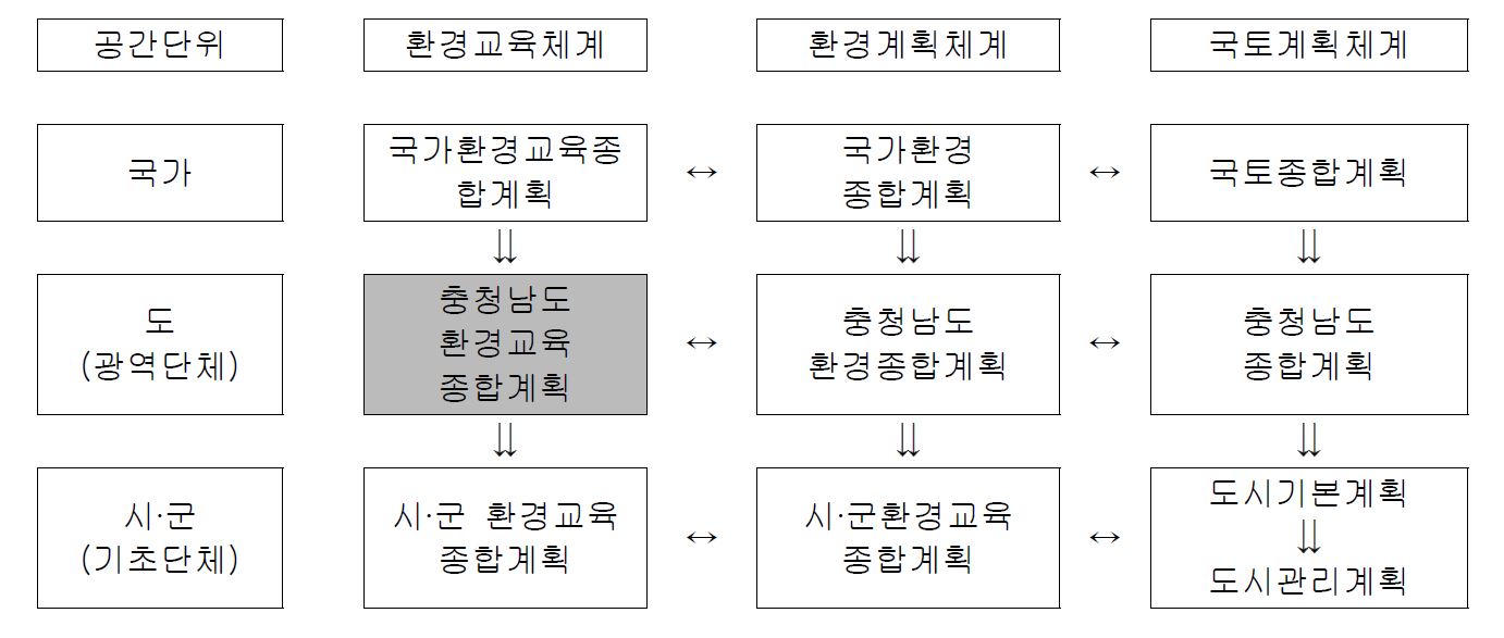 환경교육계획, 환경계획, 국토계획의 연계체계