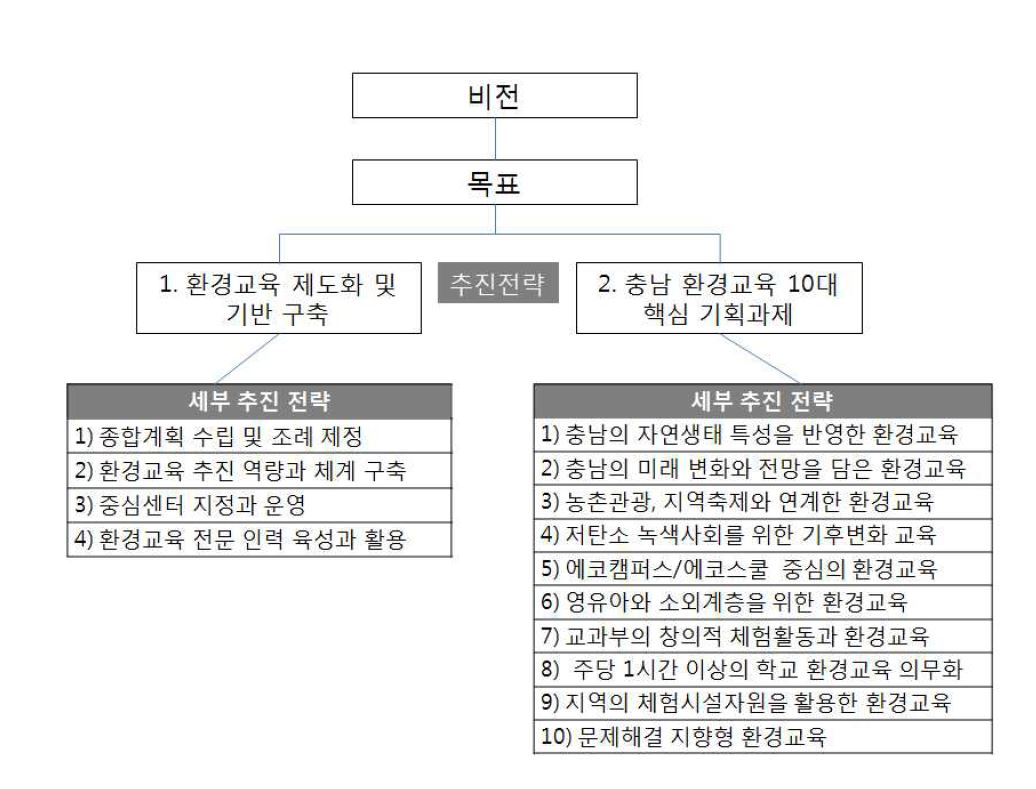 충남 환경교육 종합계획의 추진체계도