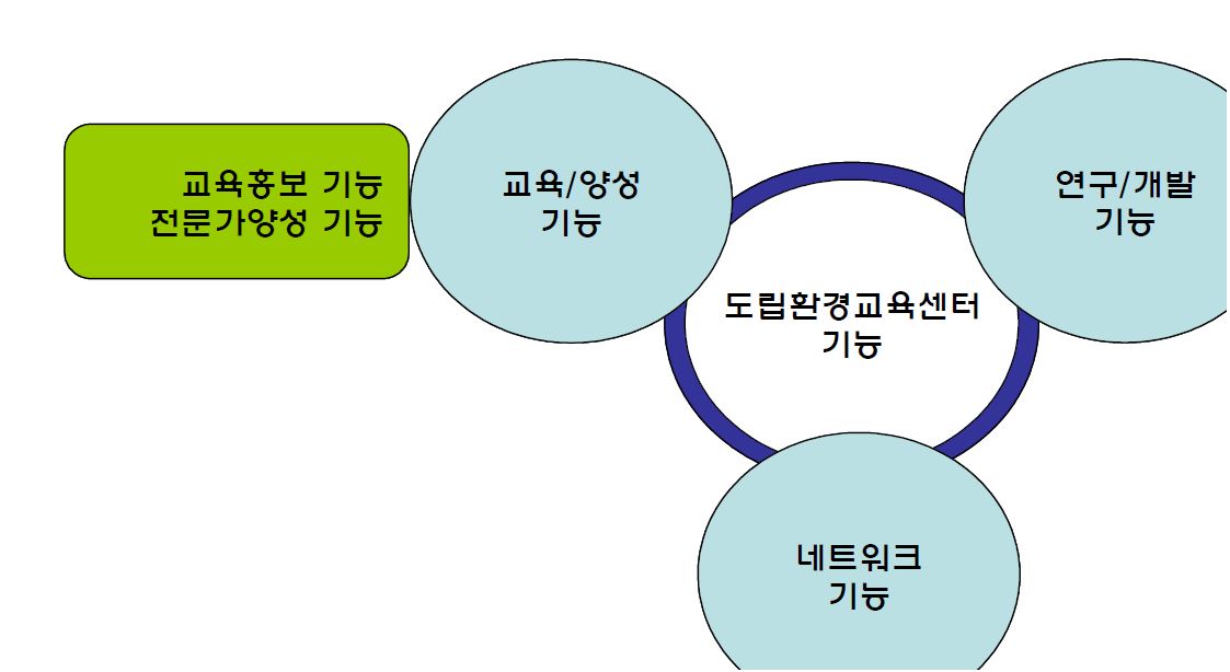 환경교육센터의 기능 및 상관관계