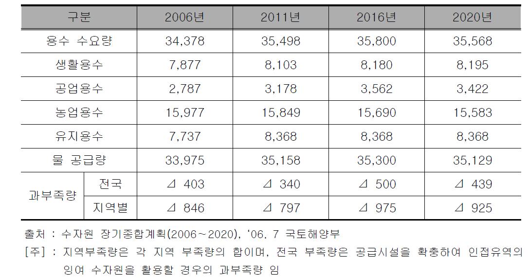 전국 용수수급 전망