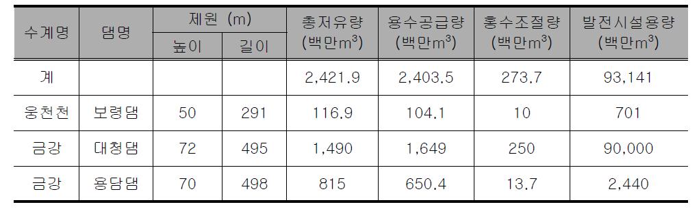 충청남도 물공급 다목적댐 현황