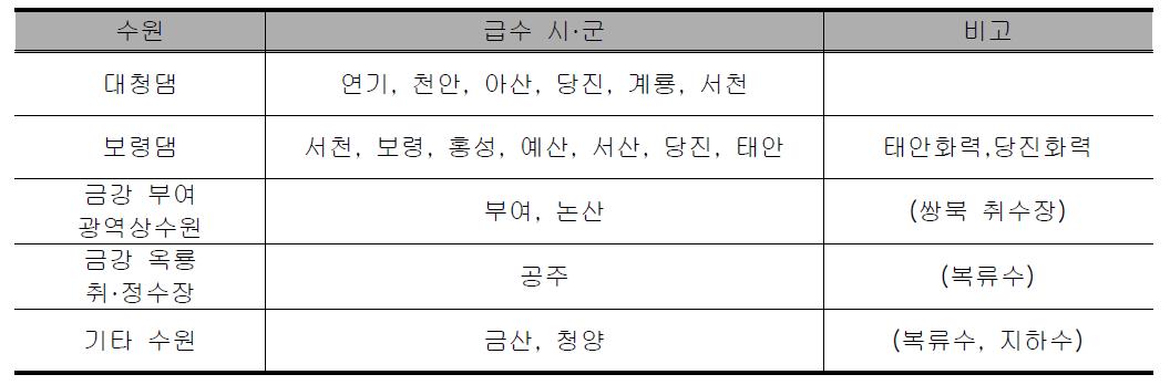 수원별 급수지역 현황