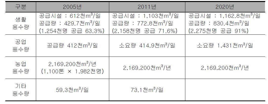 충청남도 중장기 물 수요 전망