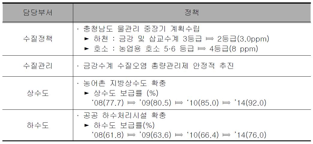 충청남도 물관리 관련 정책