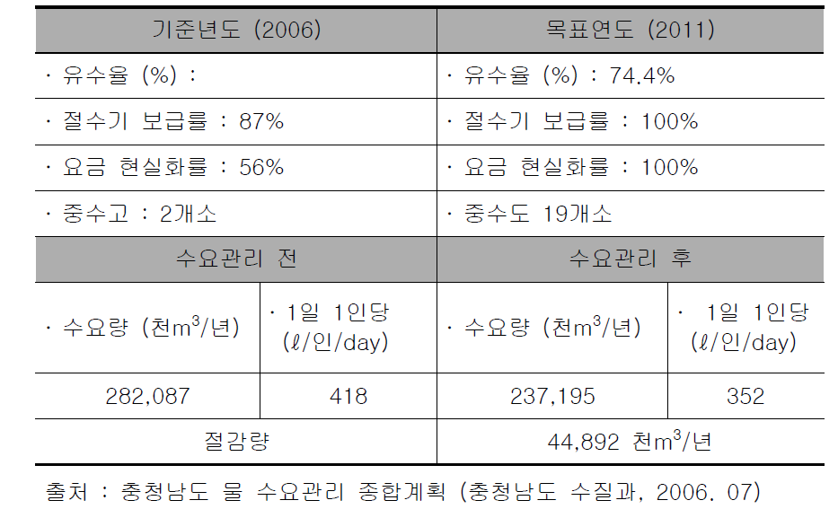 물 수요 관리목표 및 목표량