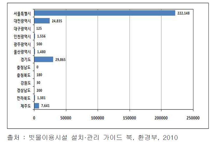 시도별 시설용량 분포 (m3)