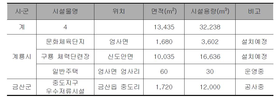 충청남도 빗물관리시설 설치 현황 (2010. 6월 기준)