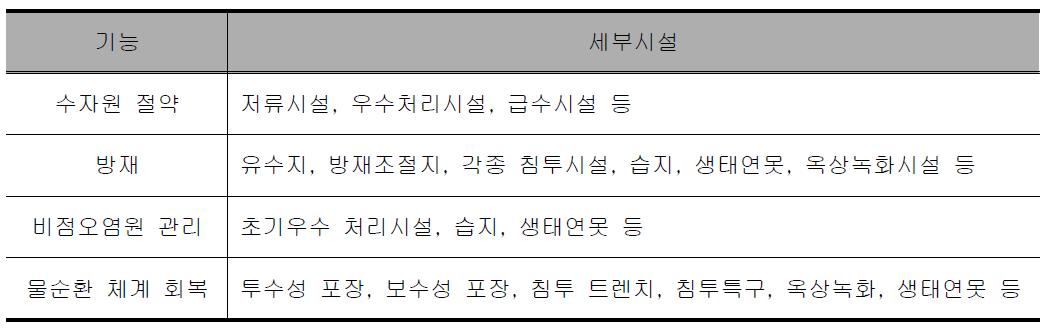 주요 기능별 세부시설 및 시설 조합