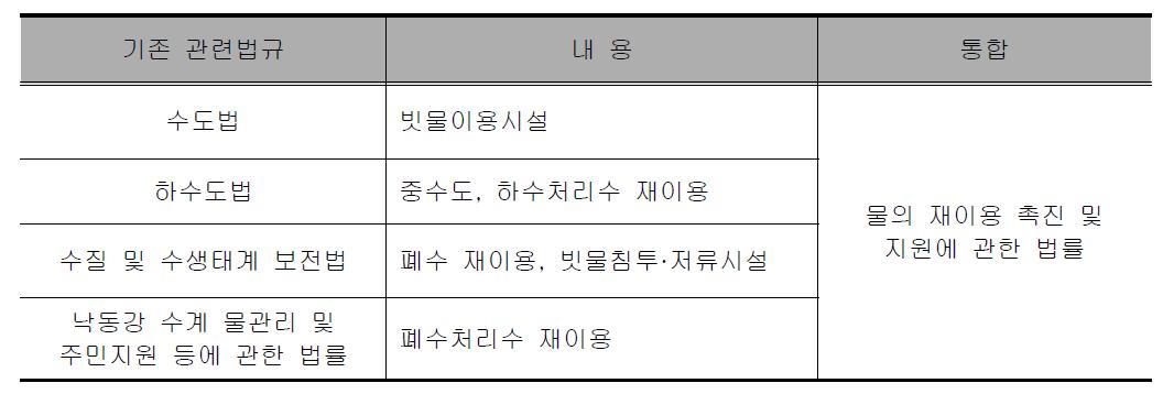 기존 물 재이용 관련 개별법