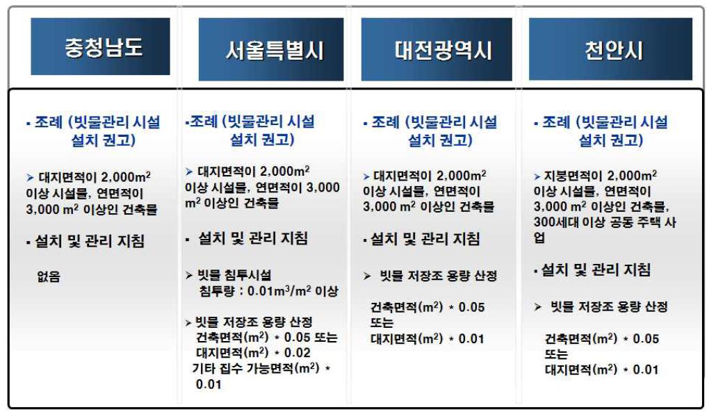 지자체 빗물관리 관련 조례 및 지침