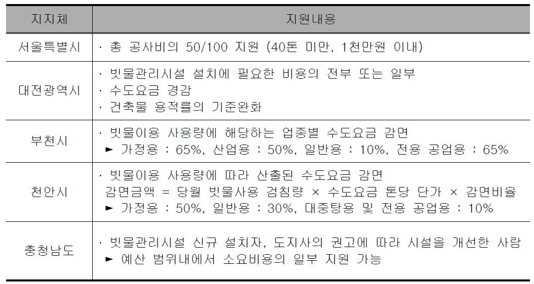 지자체별 경제적 지원제도