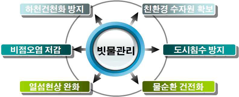 빗물관리의 기능