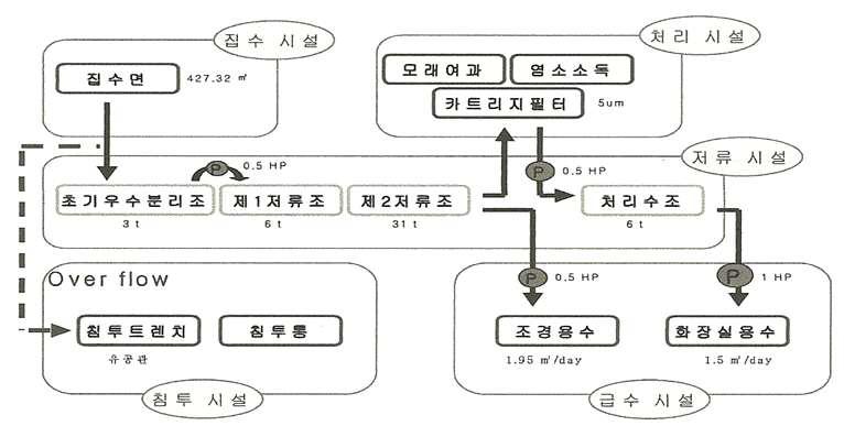 빗물이용시설 설치 예 (국내 ○○ 연구원)