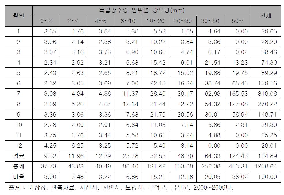 충청남도10년간 독립강수량 분포에 따른 월별 평균 강수량