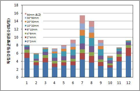 충청남도 2000~2009년간 월별 독립강우 평균발생횟수