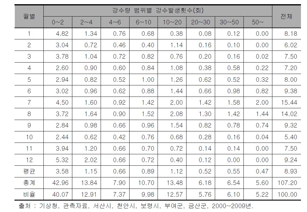 충청남도 10년간 강수량 분포에 따른 월별 평균강수 발생횟수