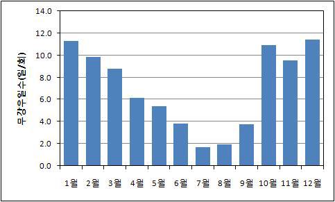 충청남도 2000~2009년간 독립강우에 대한 월별 무강우일수