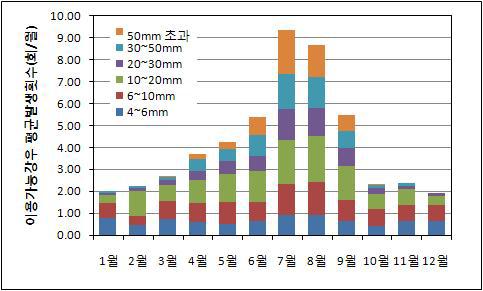 충청남도 2000~2009년 월별 이용가능강우의 평균발생횟수