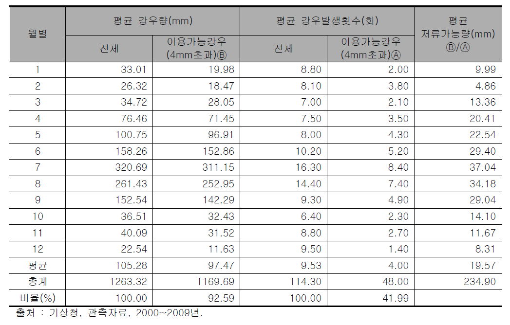 충청남도(서산시) 10년간 이용가능강우에 대한 월별 평균 강수량