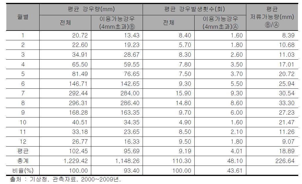 충청남도(천안시) 10년간 이용가능강우에 대한 월별 평균 강수량