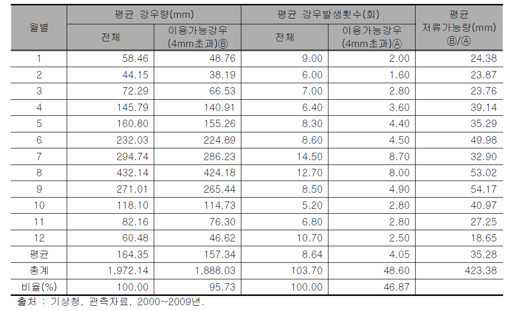 충청남도(보령시) 10년간 이용가능강우에 대한 월별 평균 강수량