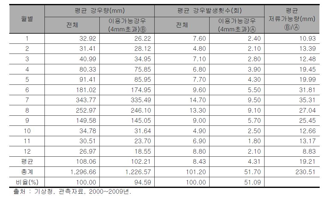 충청남도(부여군) 10년간 이용가능강우에 대한 월별 평균 강수량