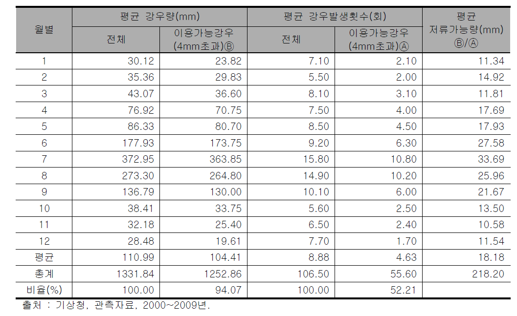 충청남도(금산군) 10년간 이용가능강우에 대한 월별 평균 강수량