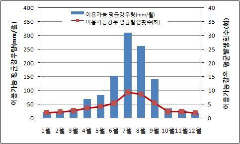 충청남도 2000~2009년 이용가능강우에 대한 월별 평균 강우량 및 평균발생횟수