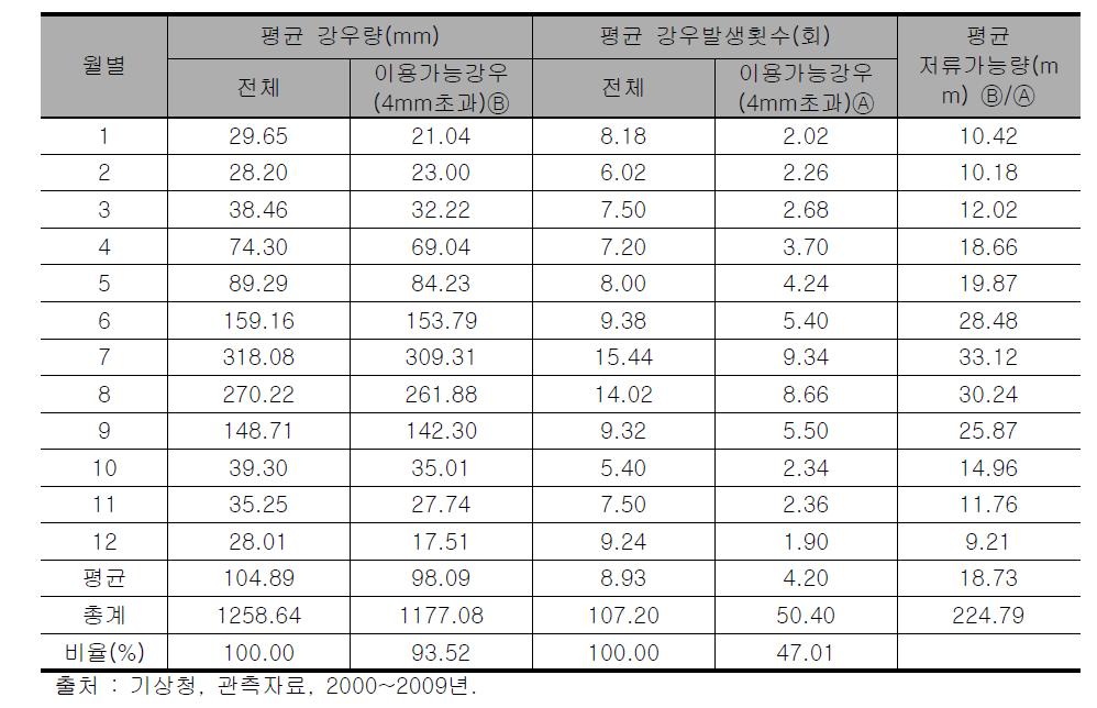 충청남도 2000~2009년간 이용가능강우에 대한 월별 평균 강수량