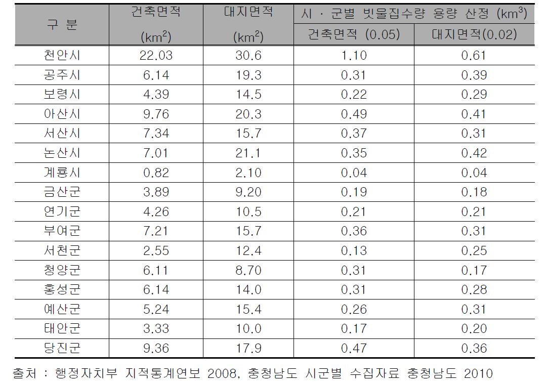 충청남도 시·군별 건축 및 대지면적에 근거한 빗물이용시설 규모 산정결과