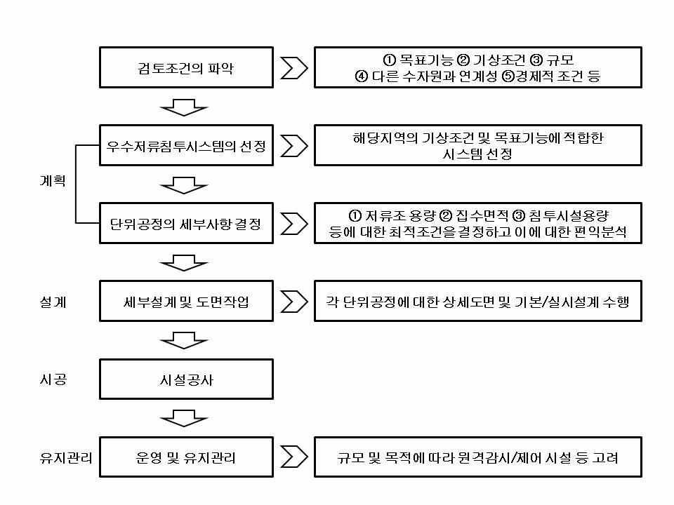 빗물이용시설의 도입과정