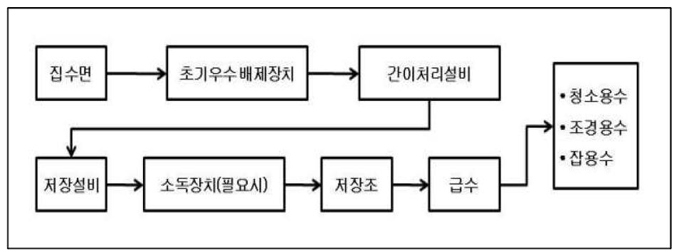 빗물이용시설의 체계