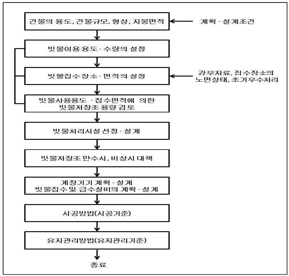 빗물이용시설의 표준설계 흐름도