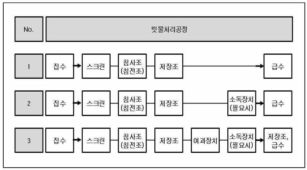 빗물의 표준처리 공정