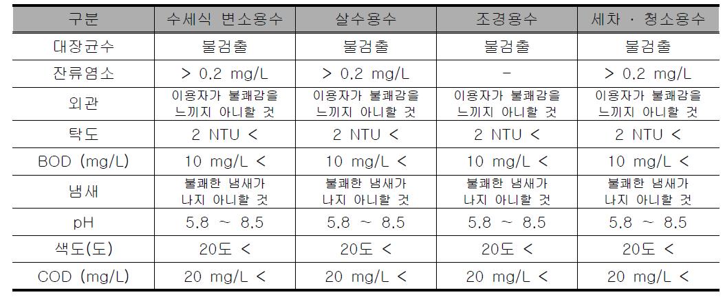 중수도 수질기준