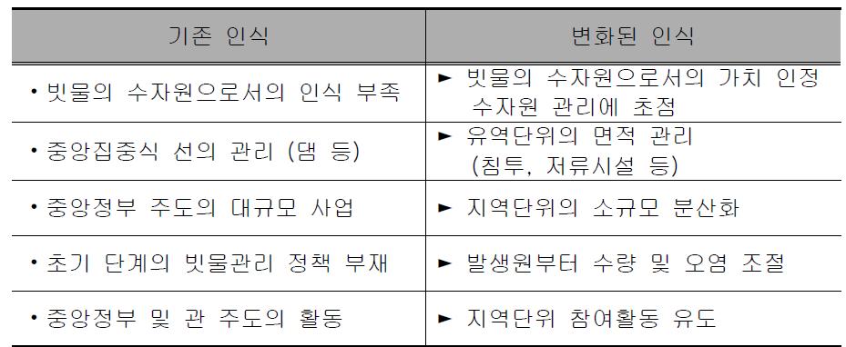 빗물관리의 패러다임 변화