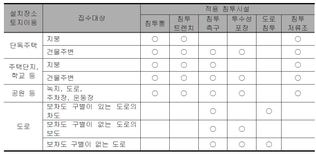 설치장소별 적용 가능한 빗물침투시설