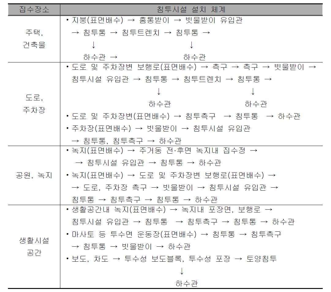 설치장소별 빗물침투시설 조합설치 방법