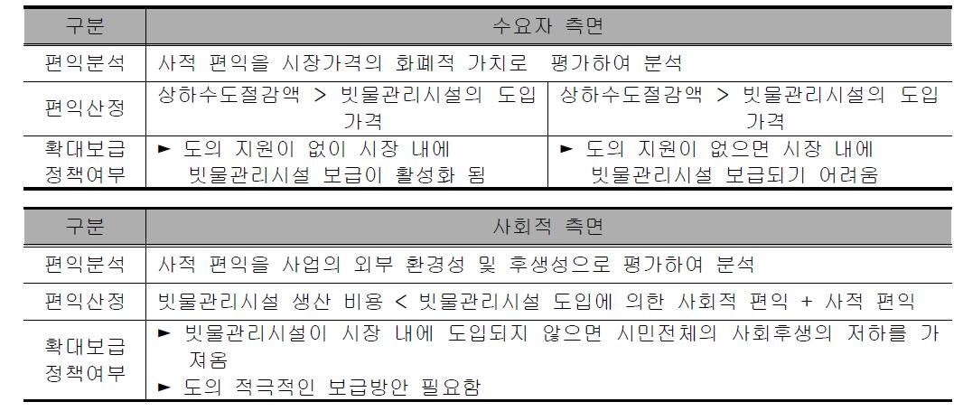 빗물관리시설의 도입에 의한 편익