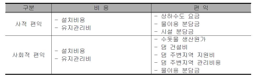 빗물이용시설의 보급에 대한 경제성 평가의 비용 및 편익항목